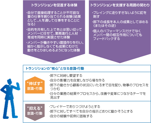 Managerへのトランジション