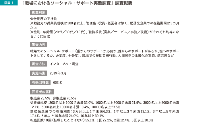 「職場におけるソーシャル・サポート実態調査」調査概要