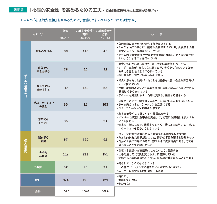 「心理的安全性」を高めるための工夫