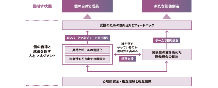 自律人材の育成を促進させるためにHRMが備えるべき機能