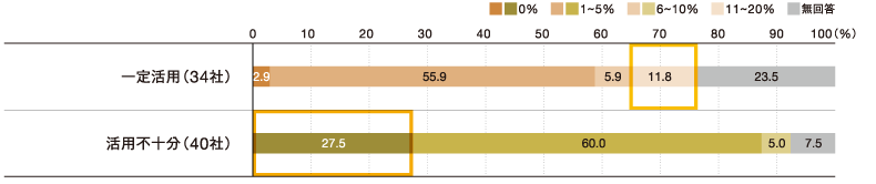 ＜図表5-1＞副業・兼業許可の運用実態（活用実態別）：副業・兼業している従業員の割合