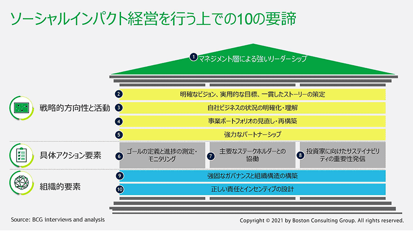 ▽ ソーシャルインパクト経営を行ううえでの10の要諦