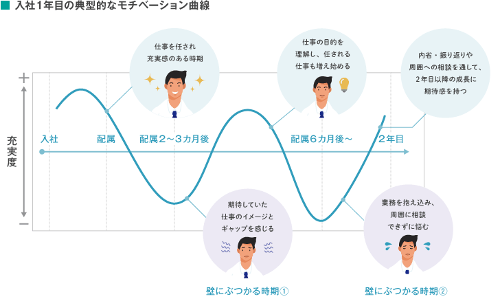 入社1年目の典型的なモチベーション曲線