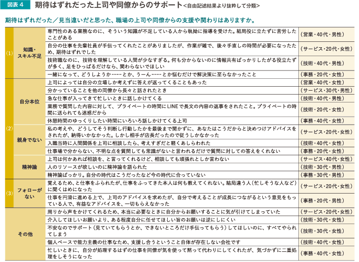 期待はずれだった上司や同僚からのサポート