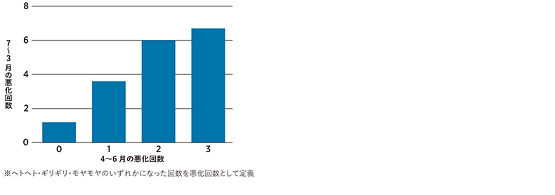 コンディション悪化回数 4~6月と7月以降の関係