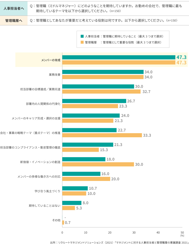 ＜図表2＞マネジャーの役割