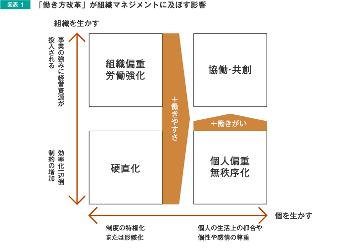 「働き方改革」が組織マネジメントに及ぼす影響