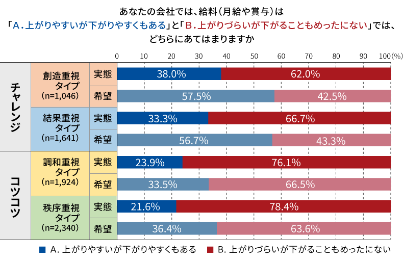 パーソナリティタイプ別の「変動給料/安定給料」の実態
