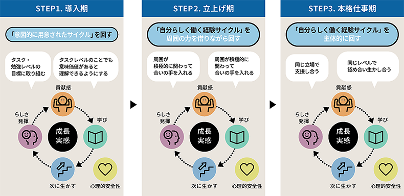 共通で効果を発揮する3ステップ