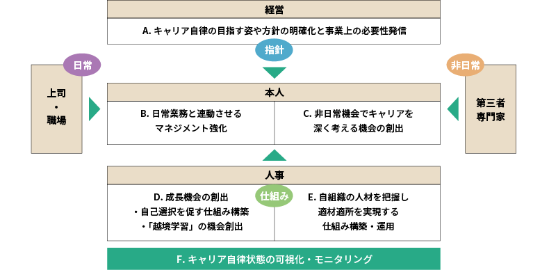 「キャリア自律」を推進する視界