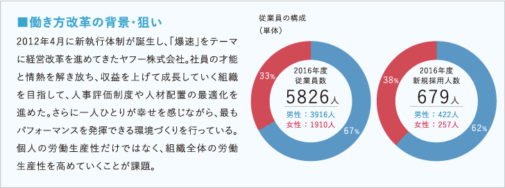 ヤフー働き方改革の背景・狙い
