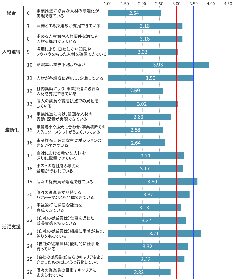 人材の最適化 全体平均
