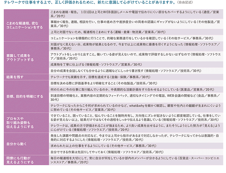 テレワークで正しく評価されるために意識していること