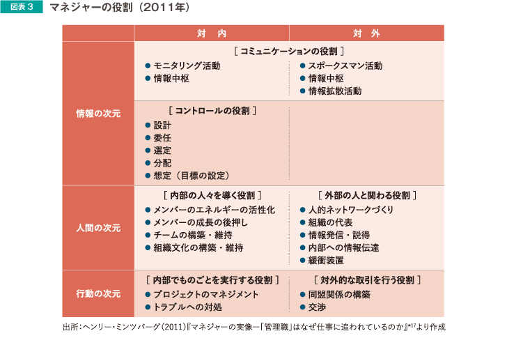 図表3 マネジャーの役割（2011年）