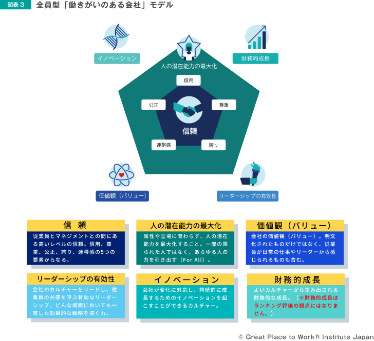 図表3 全員型「働き街のある会社」モデル