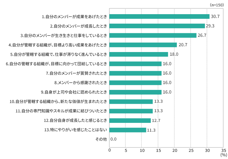 管理職としてのやりがい