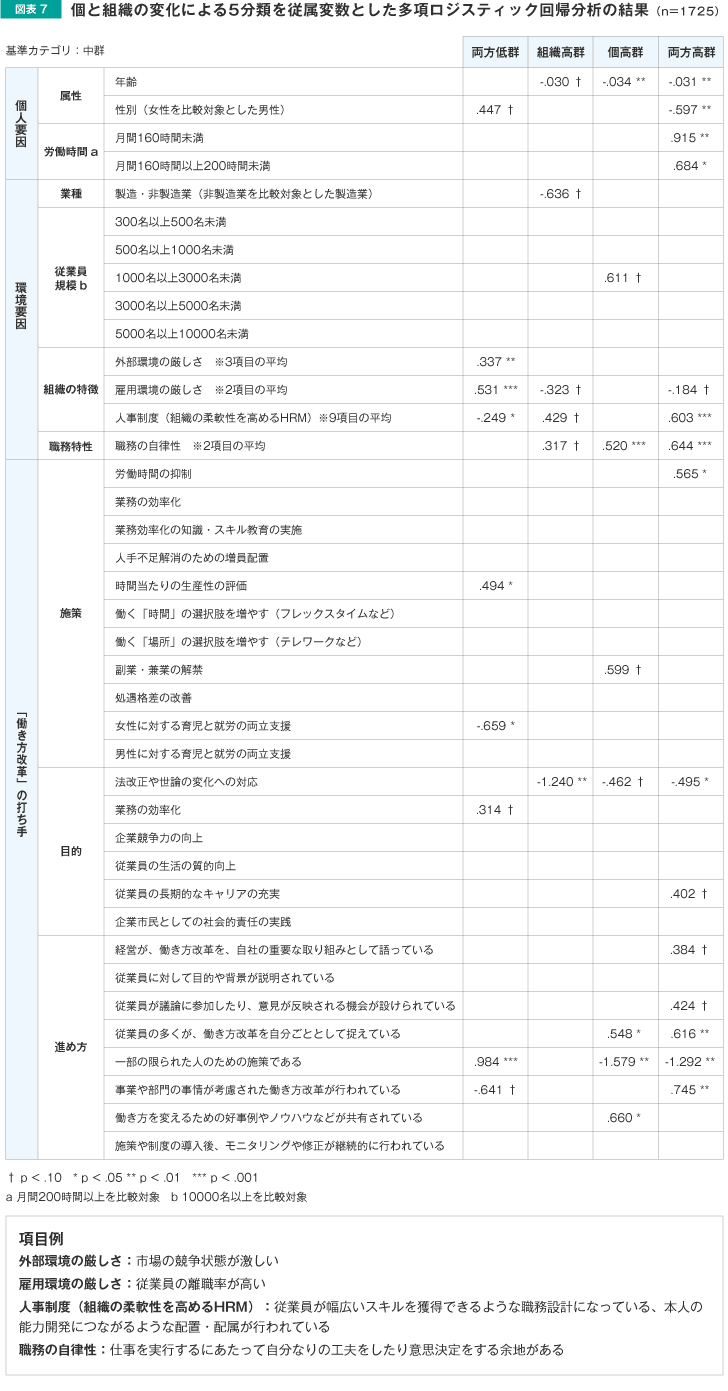 個と組織の変化による5分類を従属変数とした多項ロディスティク回帰分析の結果