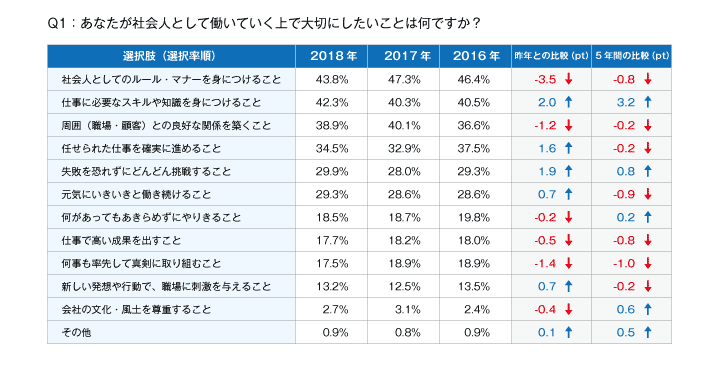 あなたが社会人として働いていく上で大切にしたいことは何ですか？