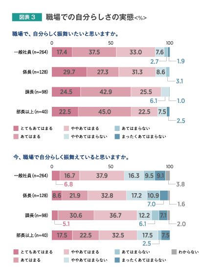 職場での自分らしさの実態