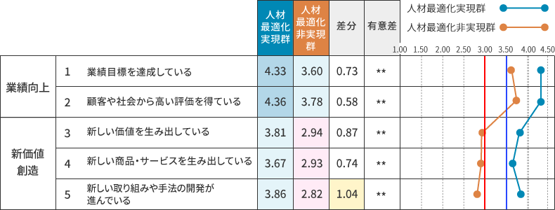 業績向上・新価値創造 群別比較