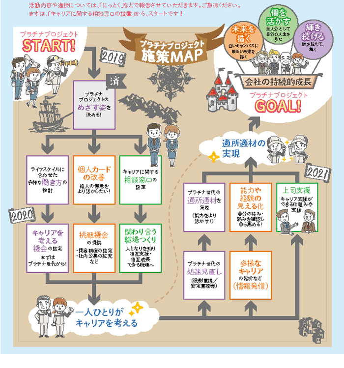 プラチナプロジェクト施策MAP