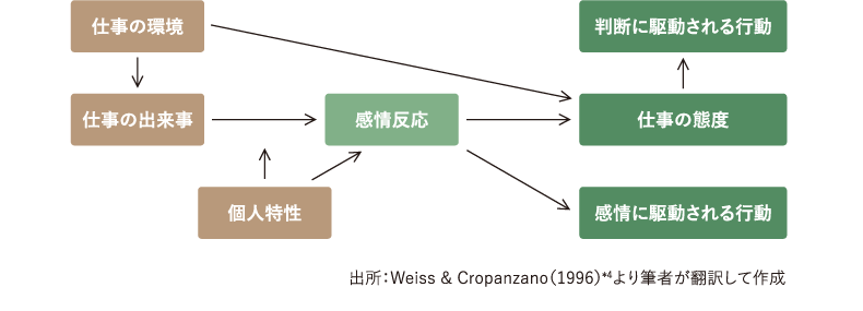 <図表1>感情イベント理論(Affective Event Theory)