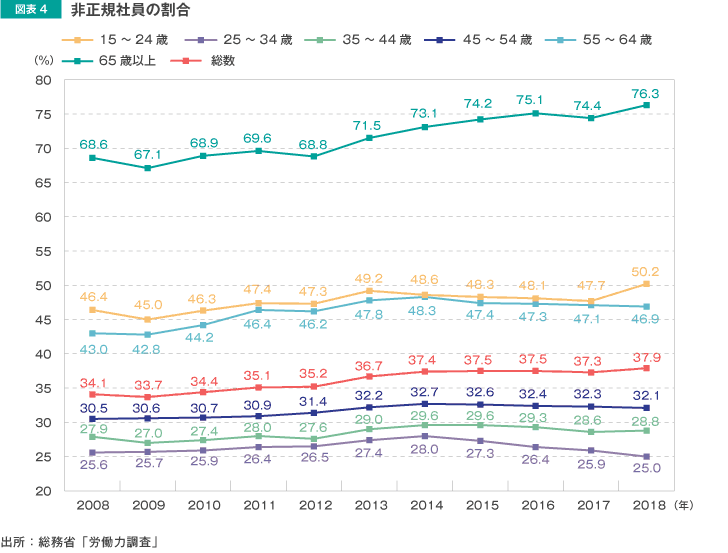 図表4 非正規社員の割合