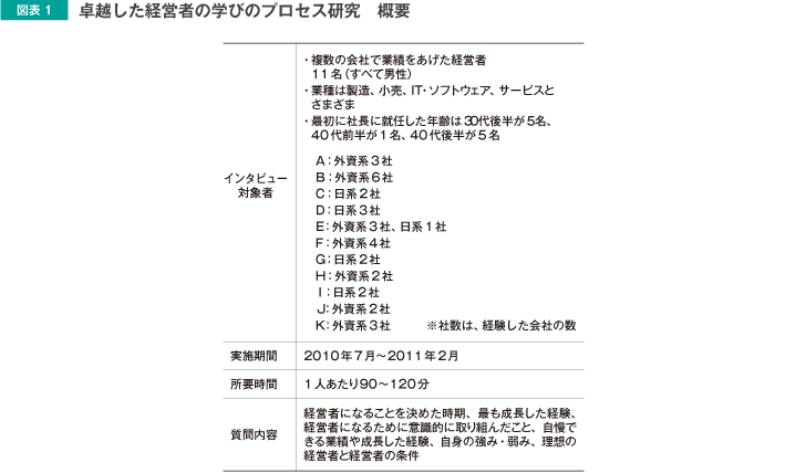 図表1 卓越した経営者の学びのプロセス研究　概要