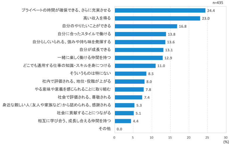 <図表7>労力をかけて得たいもの