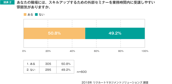 図表2 あなたの職場には、スキルアップするための外部セミナーを業務時間内に受講しやすい雰囲気がありますか。