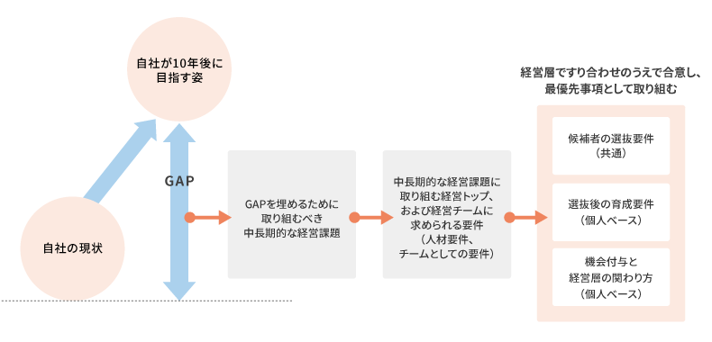 バックキャスティング・アプローチでの要件検討プロセス