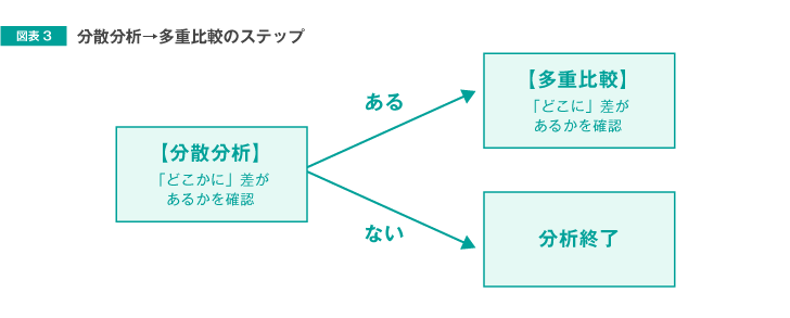 図表3 分散分析→多重比較の「ステップ