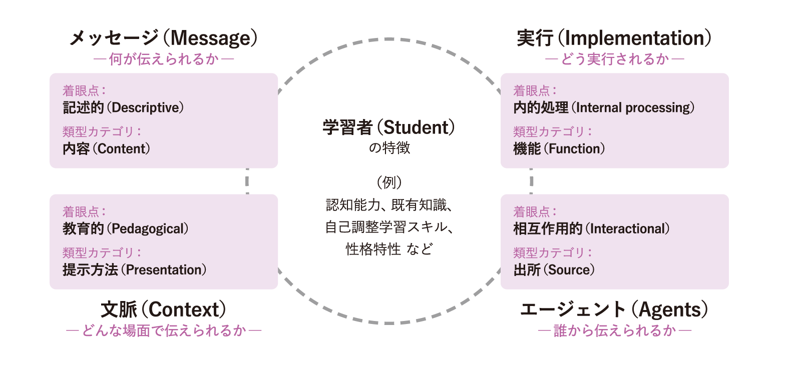 MISCAモデル