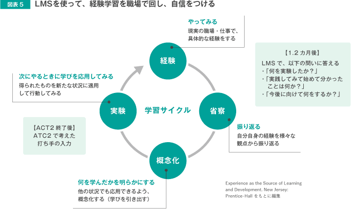 図表5 LMSを使って、経験学習を職場で回し、自信をつける
