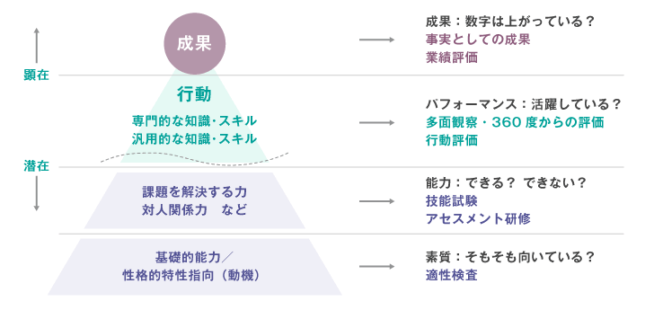 第3章 昇進・昇格にアセスメントツールを活用する1