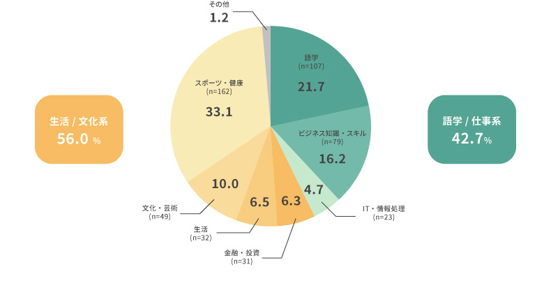 ＜図表1＞学びの領域