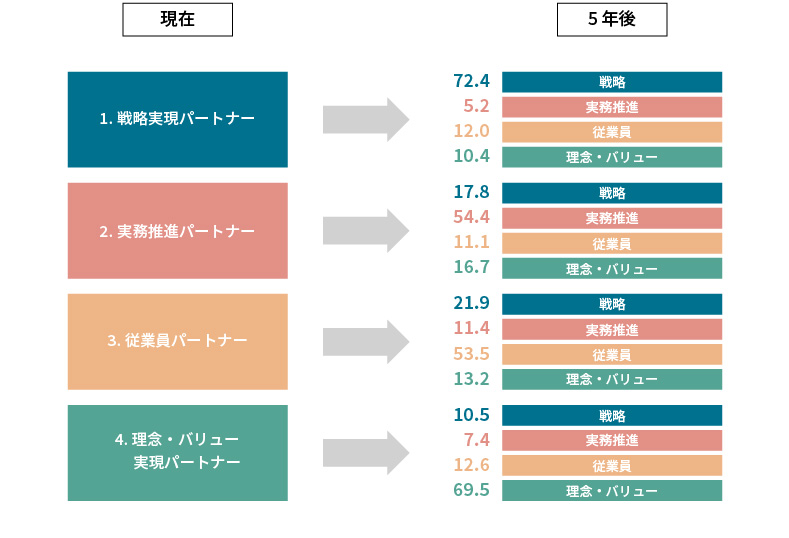 ＜図表3＞一番重視する役割現在と5年後の選択の変化