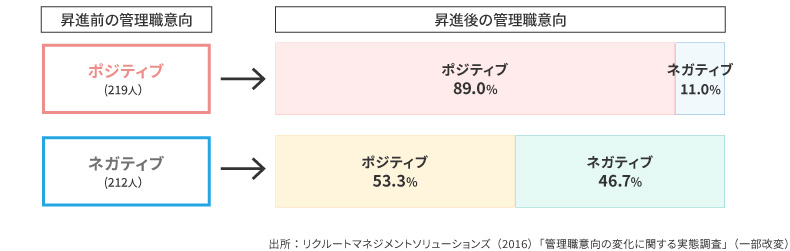 ＜図表8＞昇進前後での管理職意向の変化