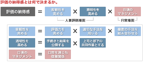 評価の納得感とは何で決まるか。