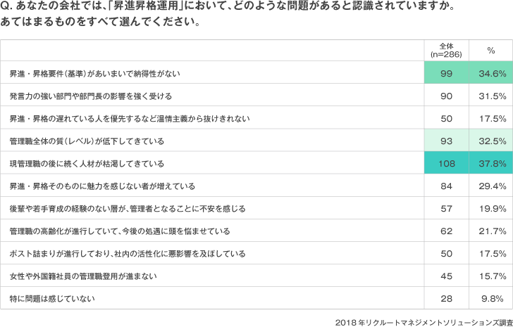 Qあなたの会社では、「昇進昇格運用」について、どのような問題があると認識されていますか。あてはまるものをすべて選んでください。
