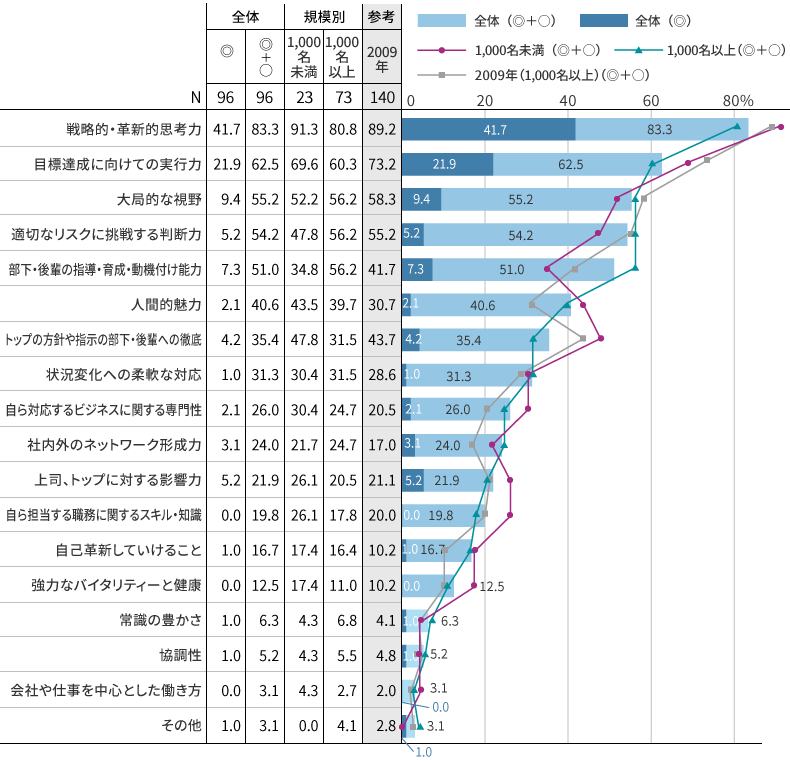 部長職に求める要件（複数選択／n=96社）