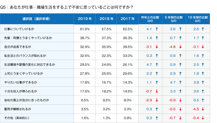 Q5あなたが仕事・職場性かつをする上で不安に思っていることは何ですか？