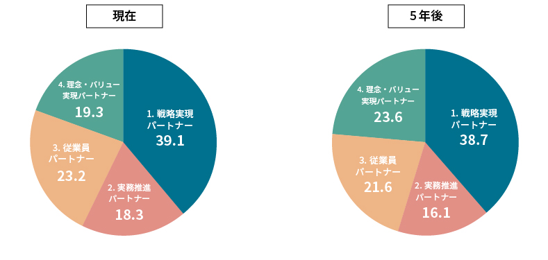＜図表2＞現在と5年後の一番重視する役割