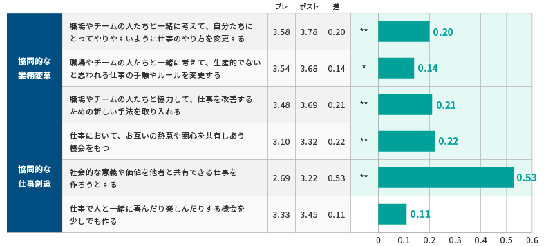 ＜図表5＞越境後の「共創」（協同的な業務変革および仕事創造についての平均値の変化）