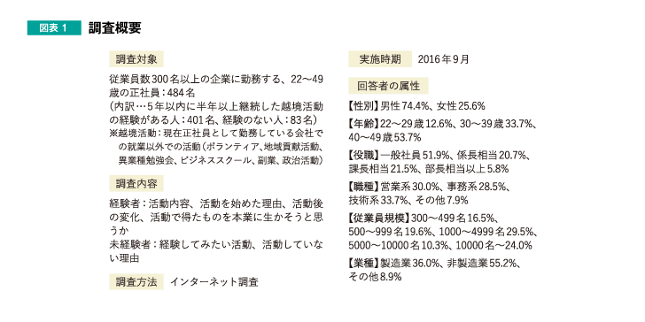 調査概要