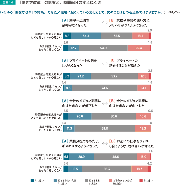 「働き方改革」の影響と、時間配分の変えにくさ