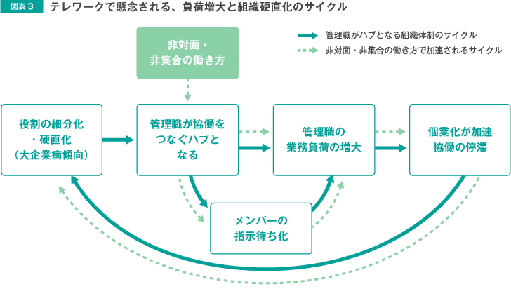 図表3 テレワークで懸念される、負担増大と組織硬直化のスタイル