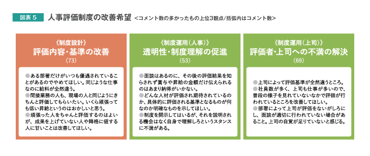 人事評価制度の改善希望