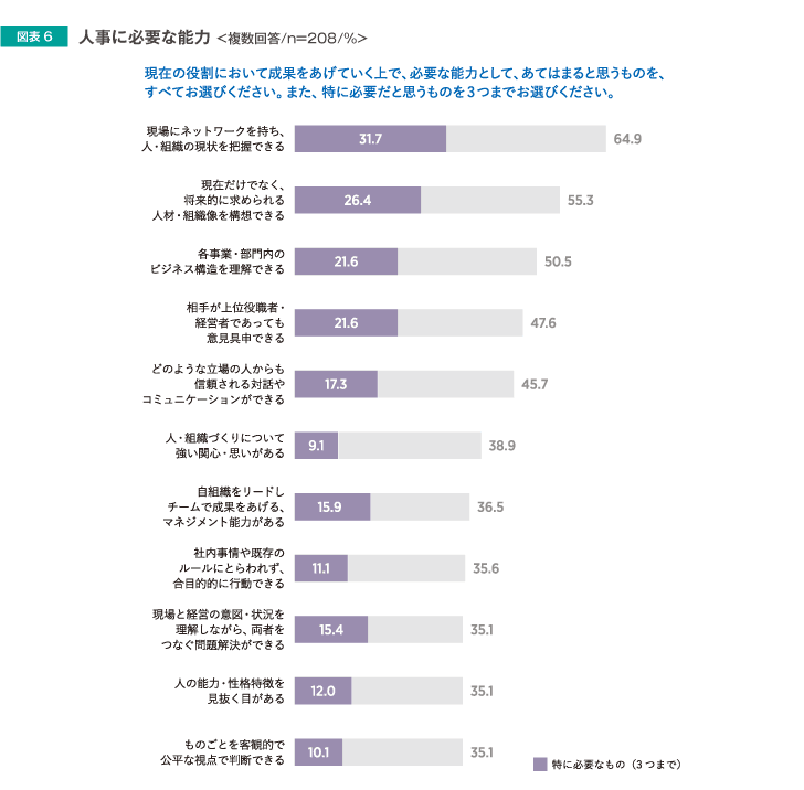 人事に必要な能力