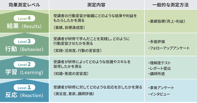 カークパトリックの4段階測定モデル